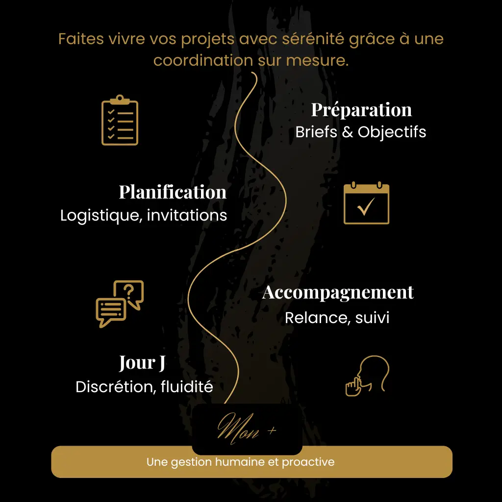 Infographie carrée illustrant les étapes d’une coordination d’événements professionnelle avec My Goddess : préparation, planification, accompagnement, jour J.